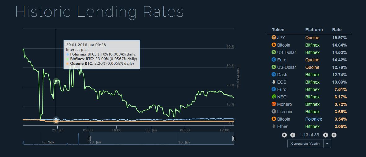 Lending rates