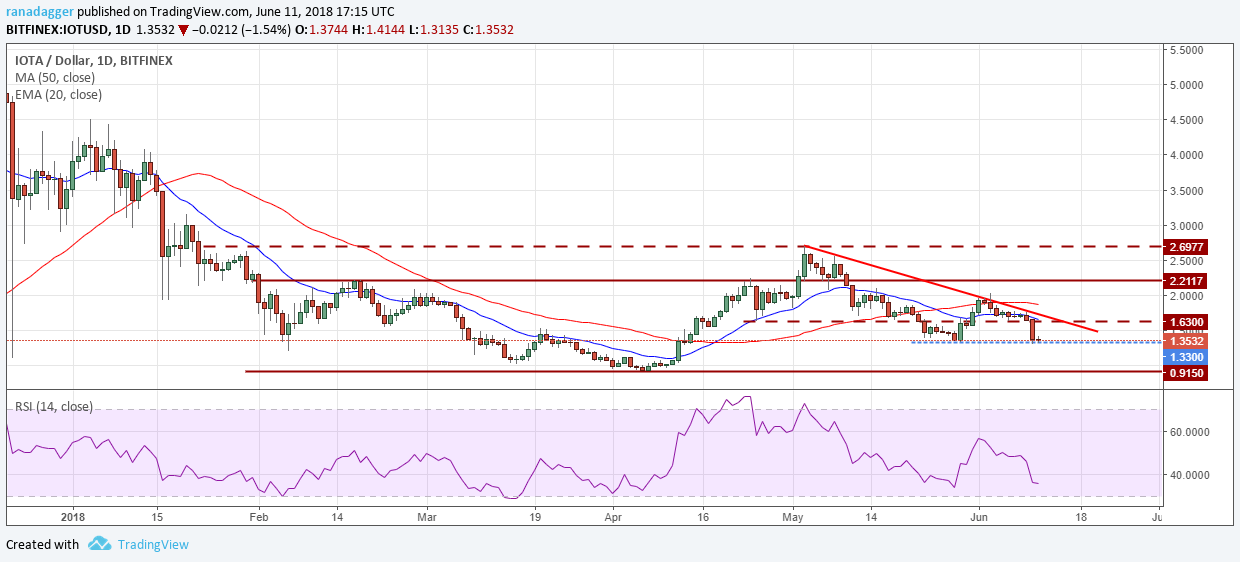 IOTA/USD