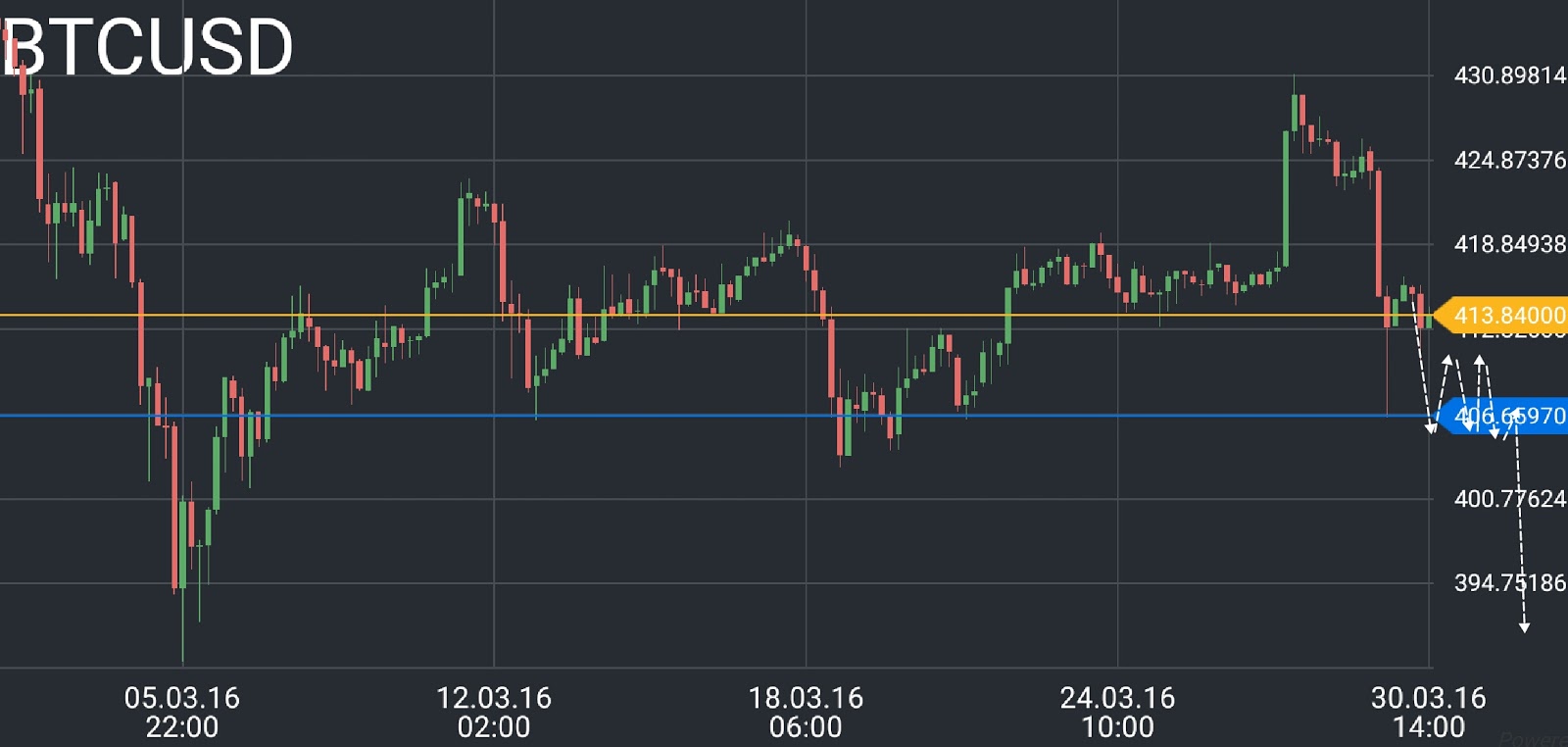 Bitcoin price analysis