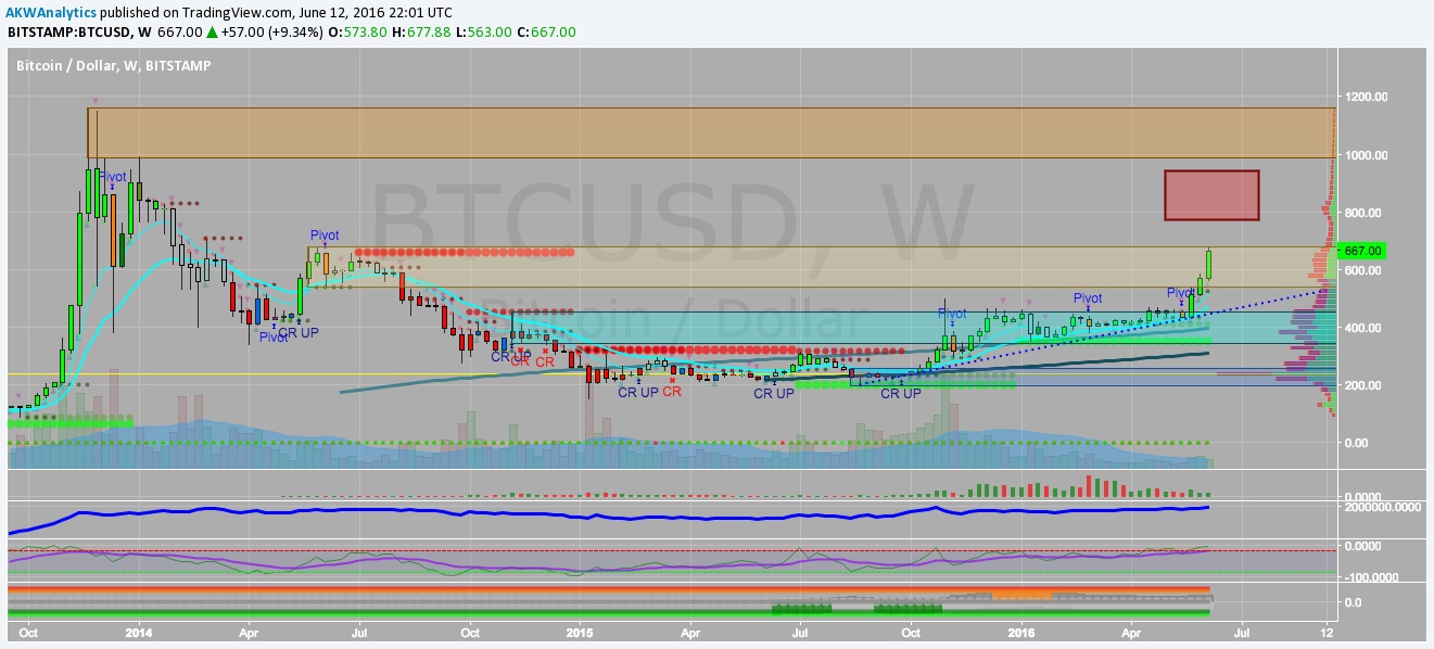 BTC/USD price chart 