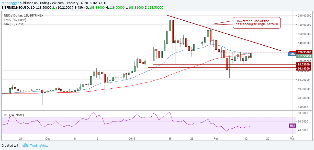 NEO/USD