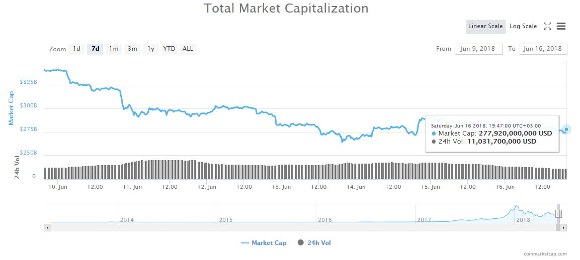 Total market capitalization chart