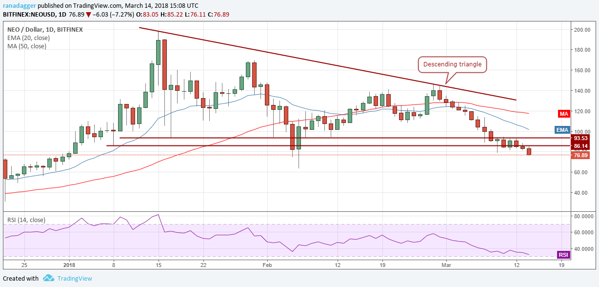 NEO/USD