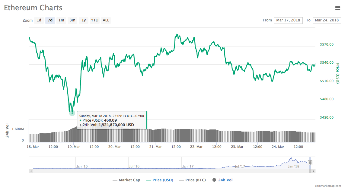 Ethereum Charts