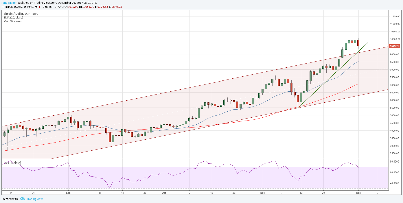 BTC/USD