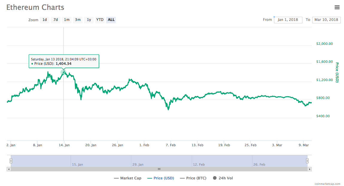 Ethereum Charts