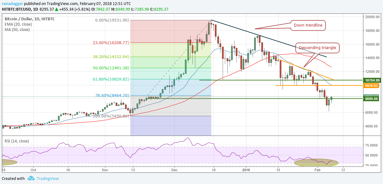 BTC/USD