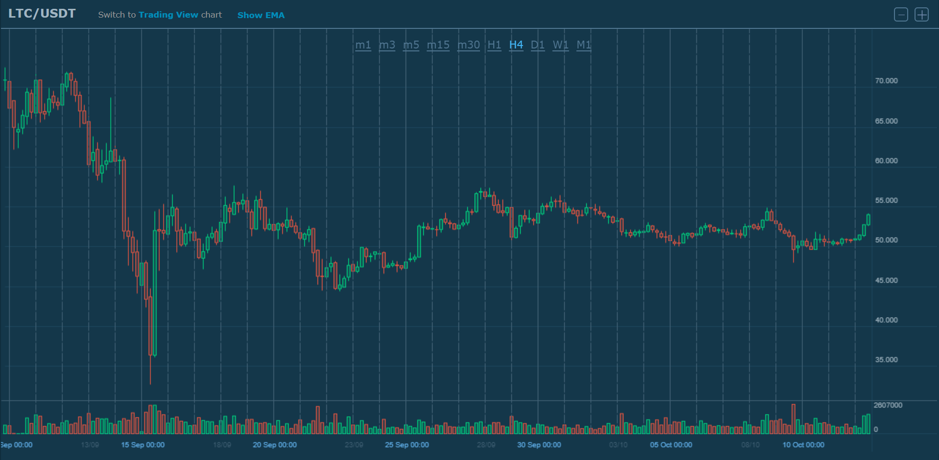 LTC/USD