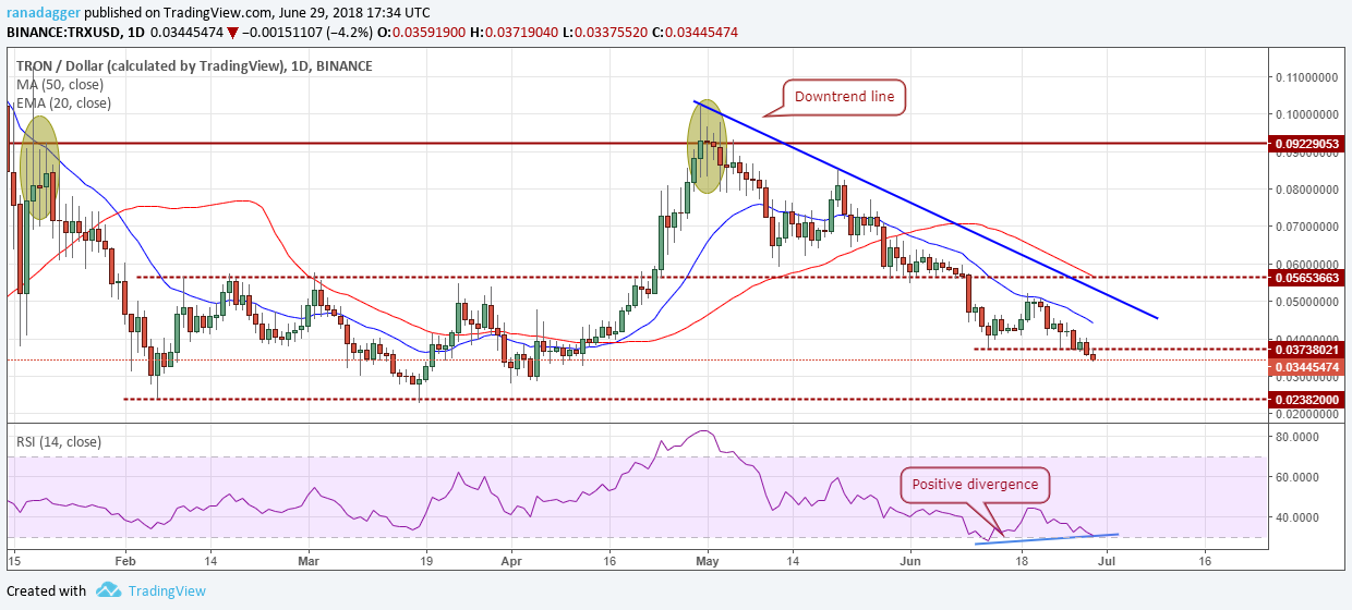 TRX/USD