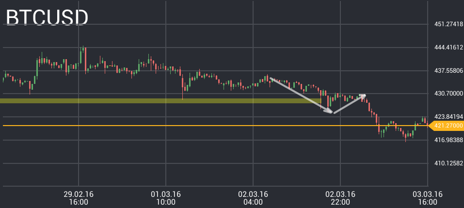 BTC/USD price chart 1