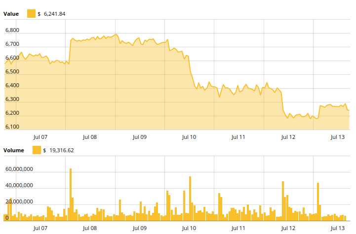 Bitcoin price chart