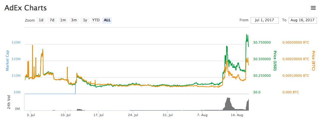 AdEx Charts