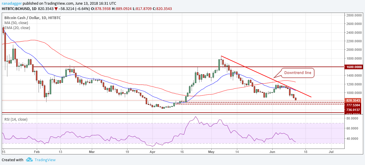 BCH/USD