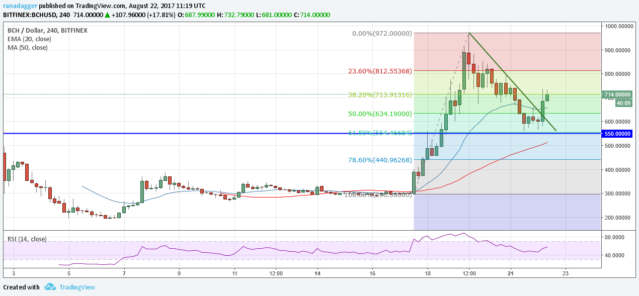 BCH/Dollar