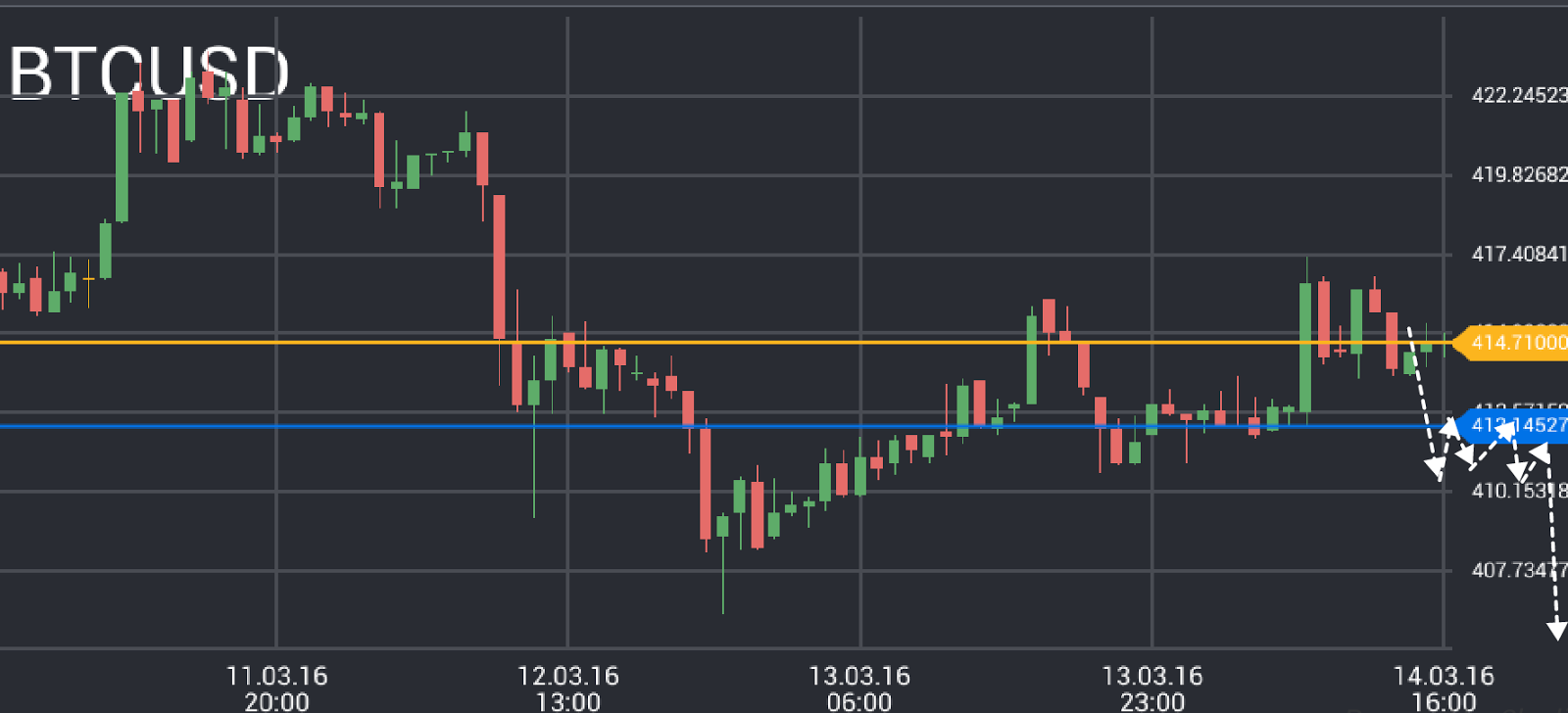 Bitcoin Price Chart