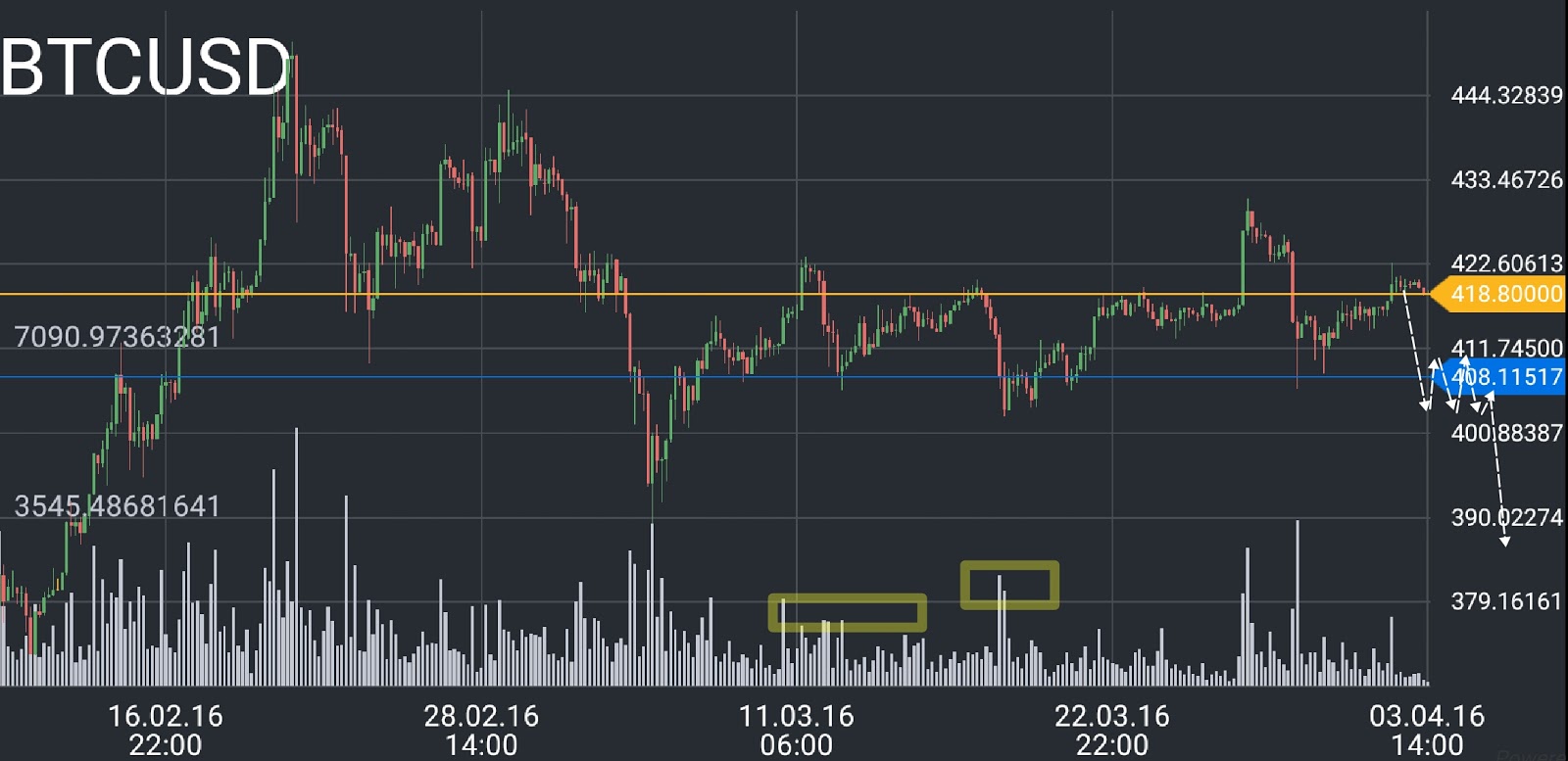 Bitcoin Price Chart