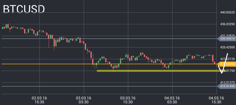 Bitcoin Price Chart