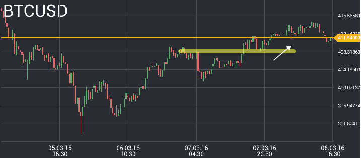 Bitcoin price chart