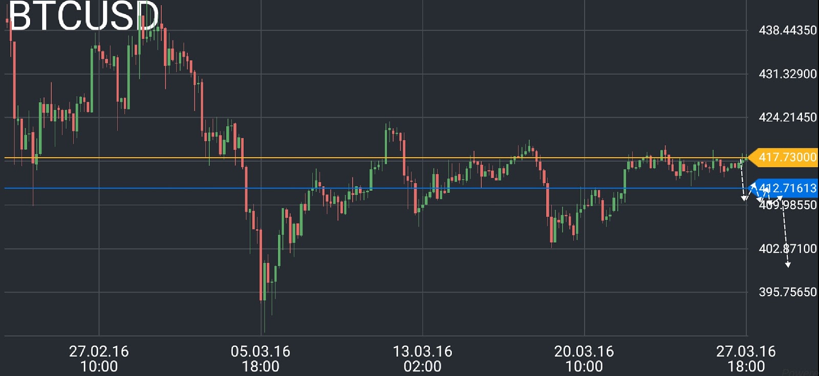 BTC/USD price chart 3