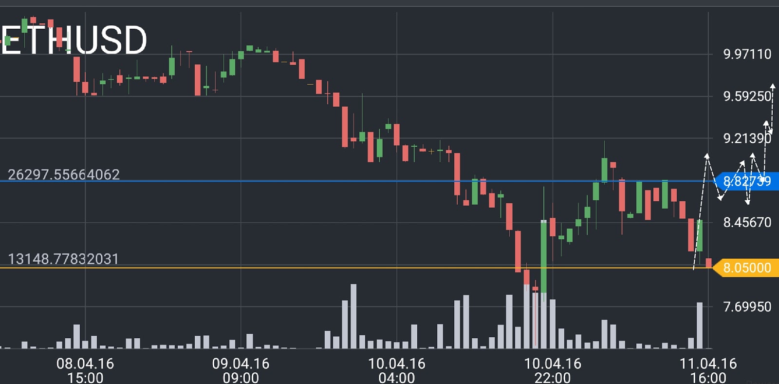 Ethereum (ETH) Price Chart