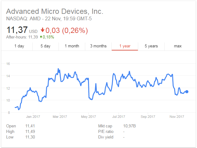 AMD