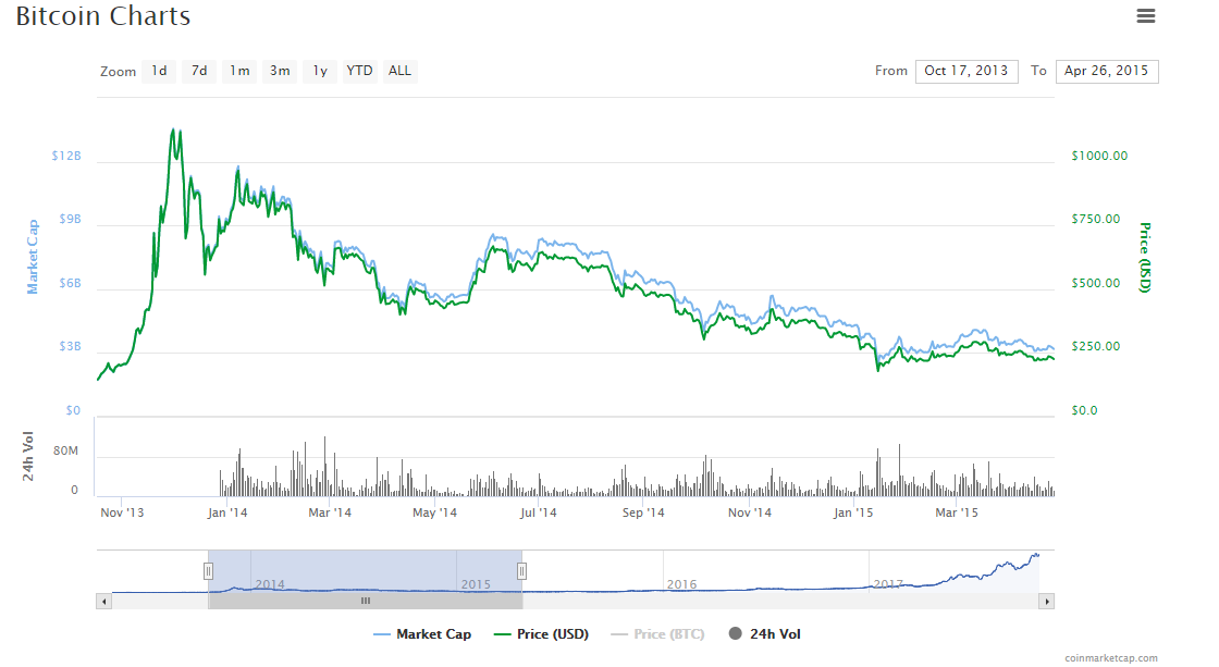 Bitcoin Charts 2
