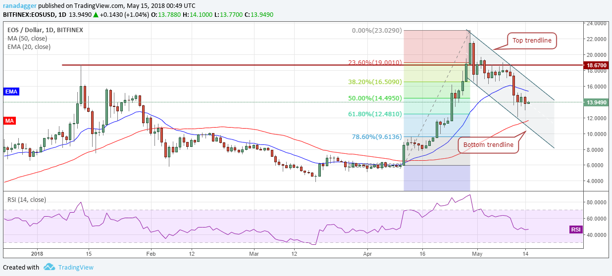 EOS/USD