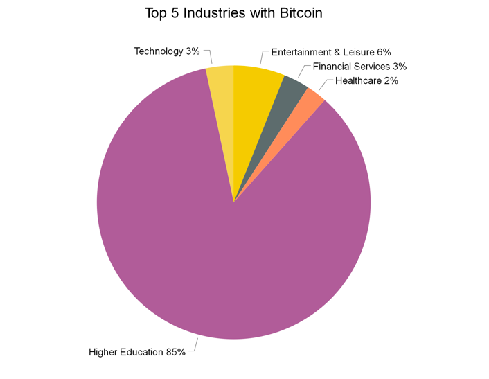 Top 5 Industries with Bitcoin