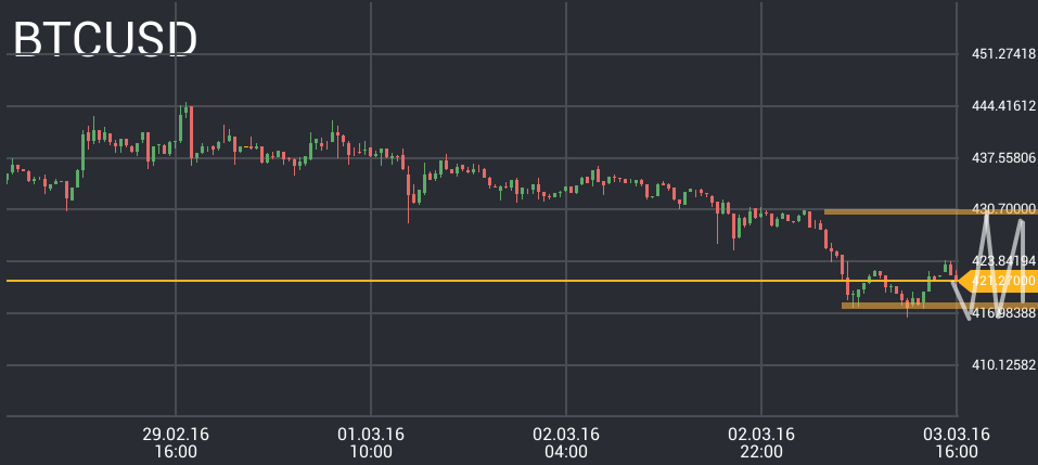 BTC/USD price chart 4