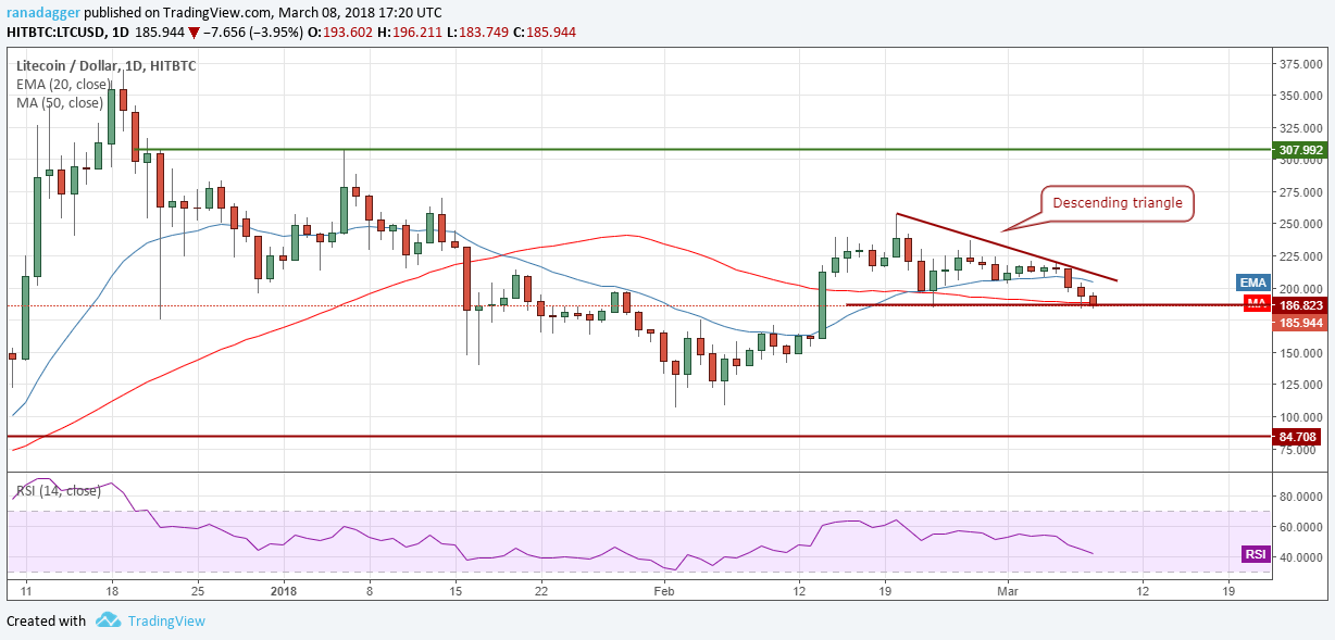 LTC/USD