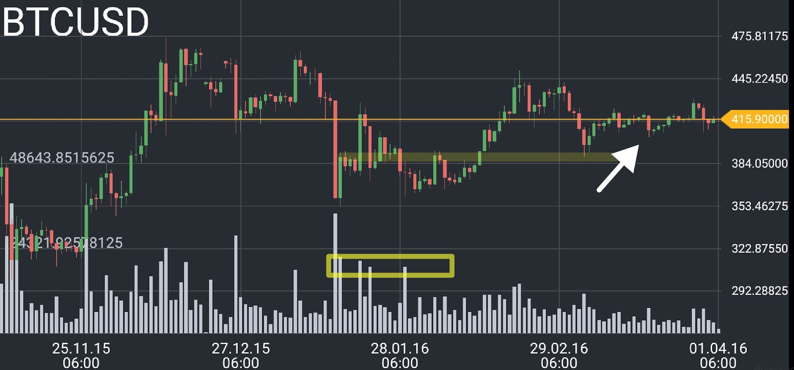 Bitcoin price chart