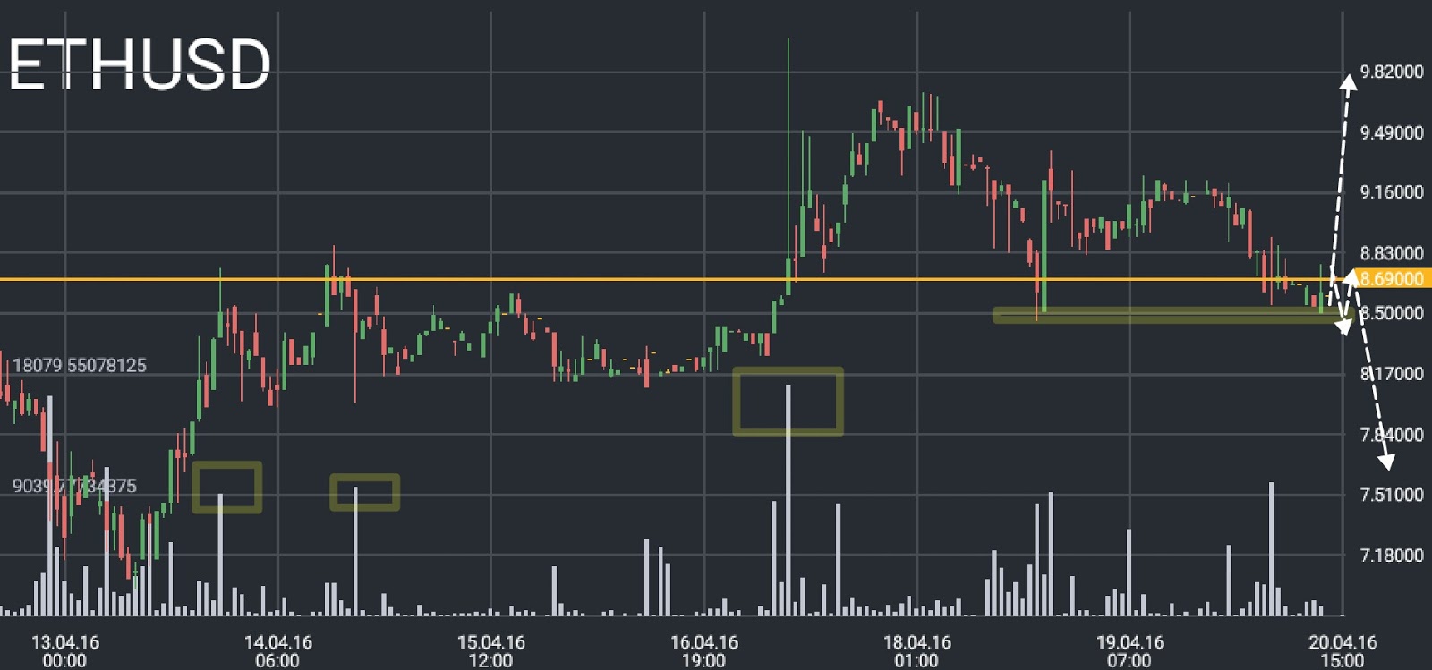 ETH/USD price chart 2