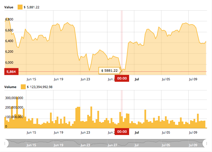 Bitcoin price chart