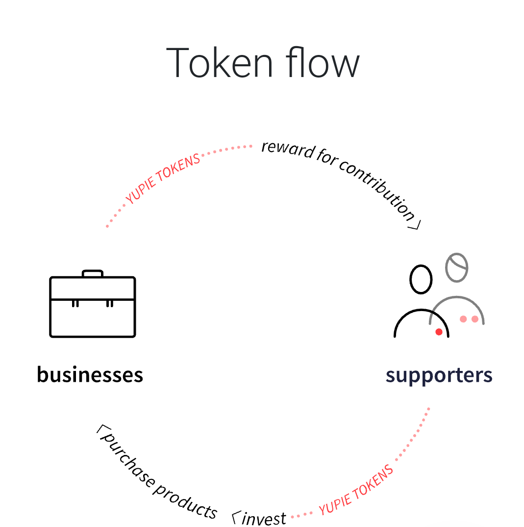 Token flow