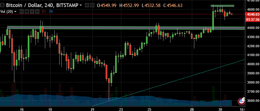 Bitcoin/Dollar