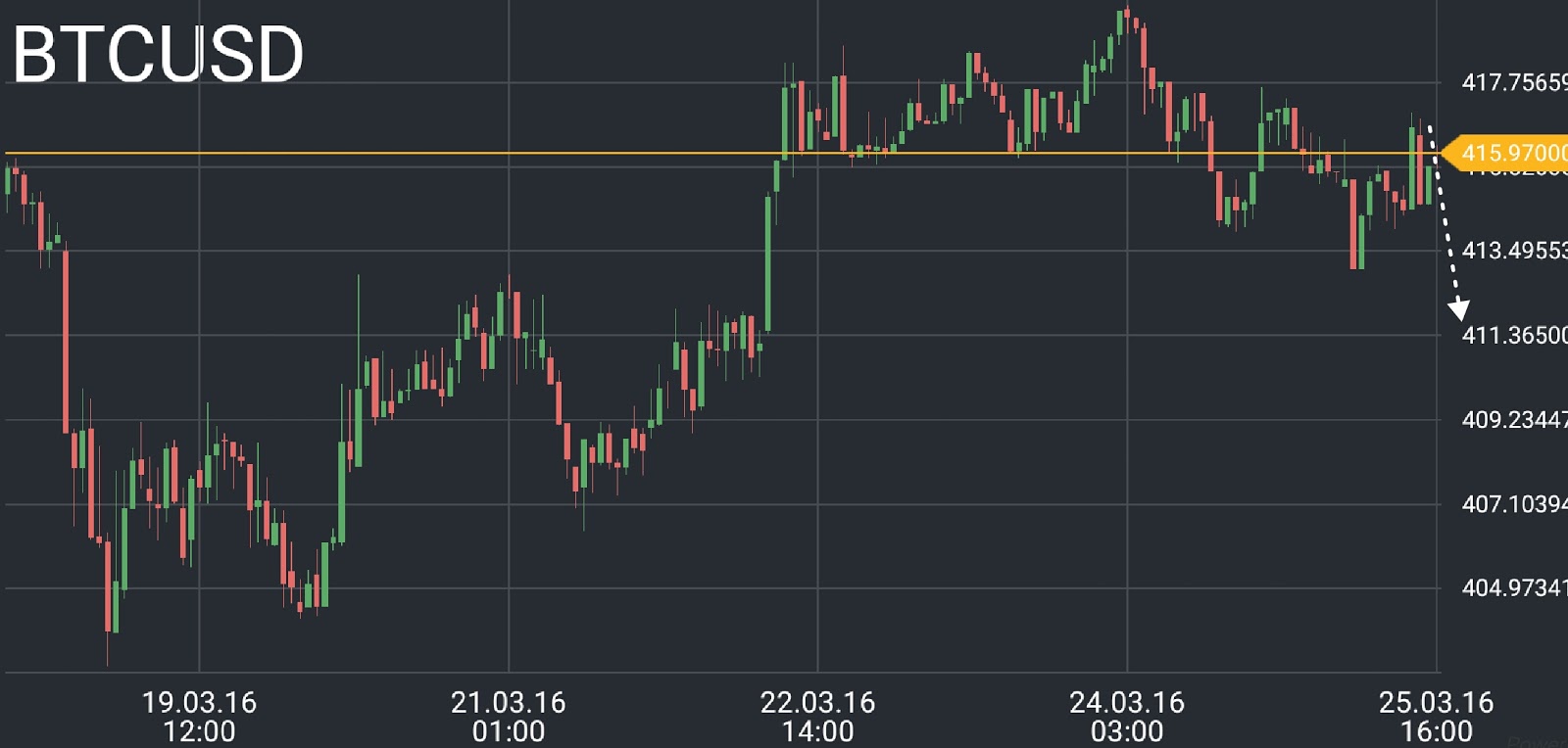 BTC/USD price chart 1