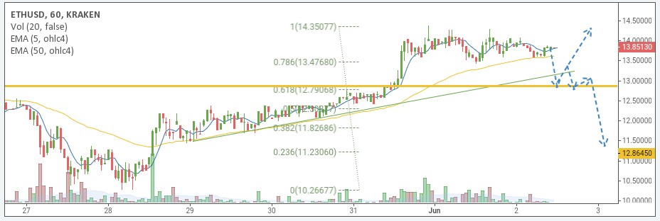 ETH/USD price chart 2