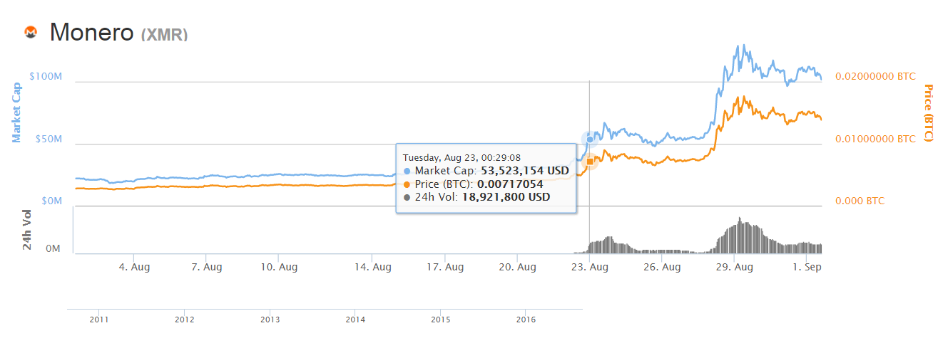 Monero price