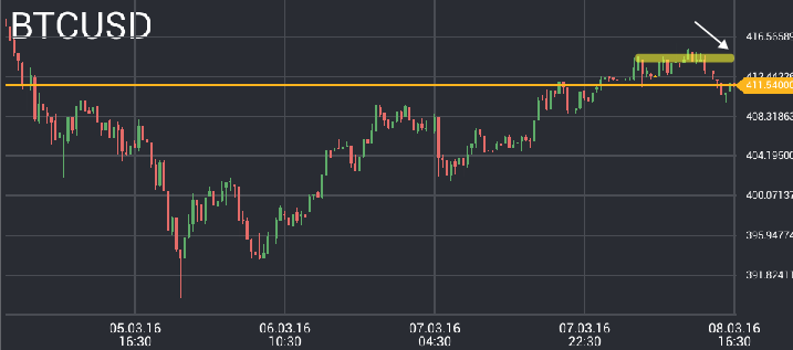 Bitcoin price chart