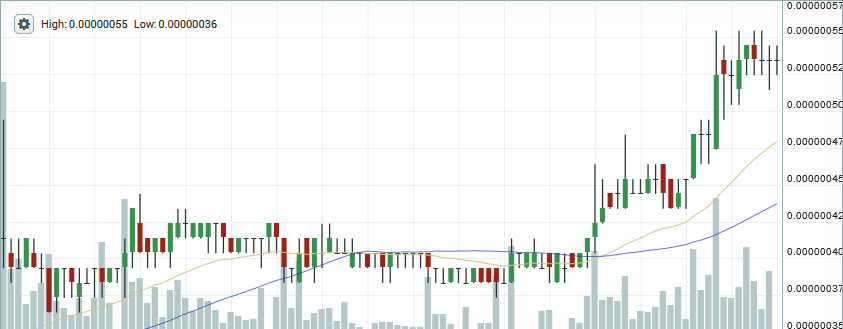 Dogecoin price chart