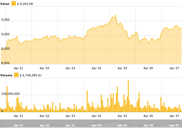 BTC Vatue & Volume