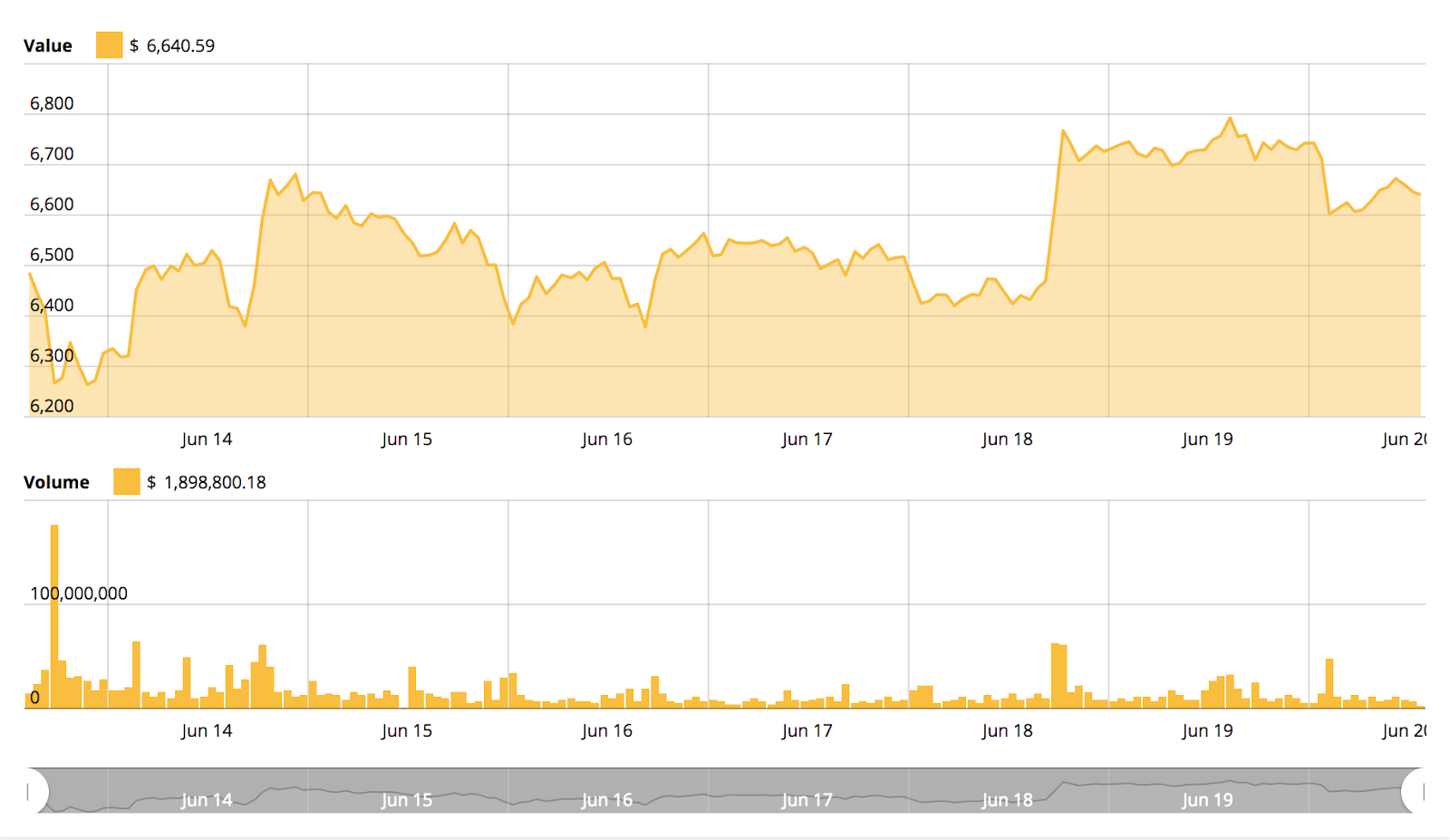 Bitcoin price chart