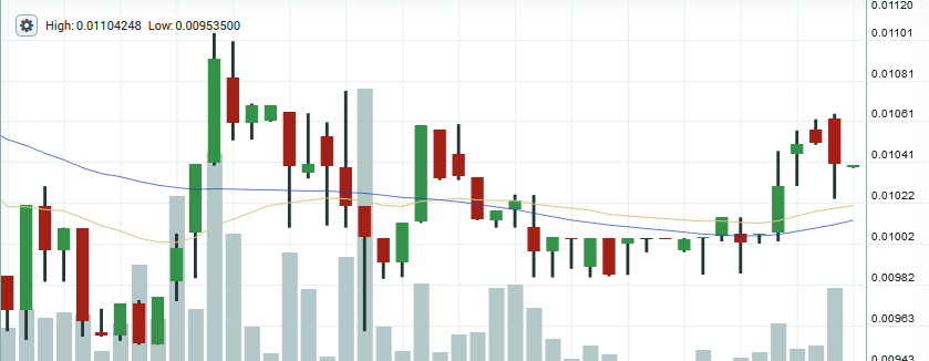 Dash price chart