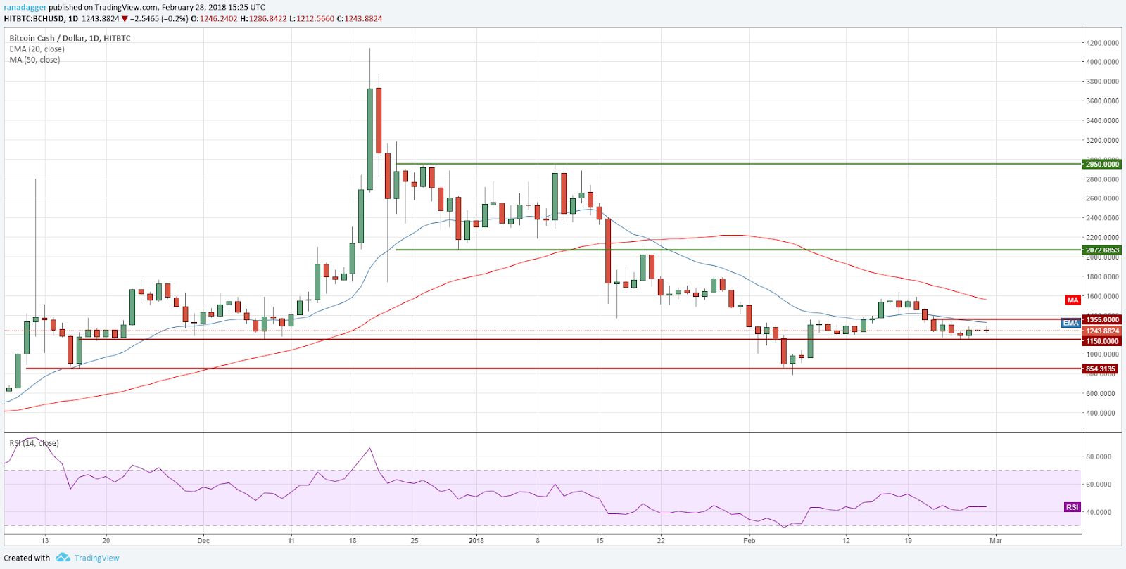 BCH/USD