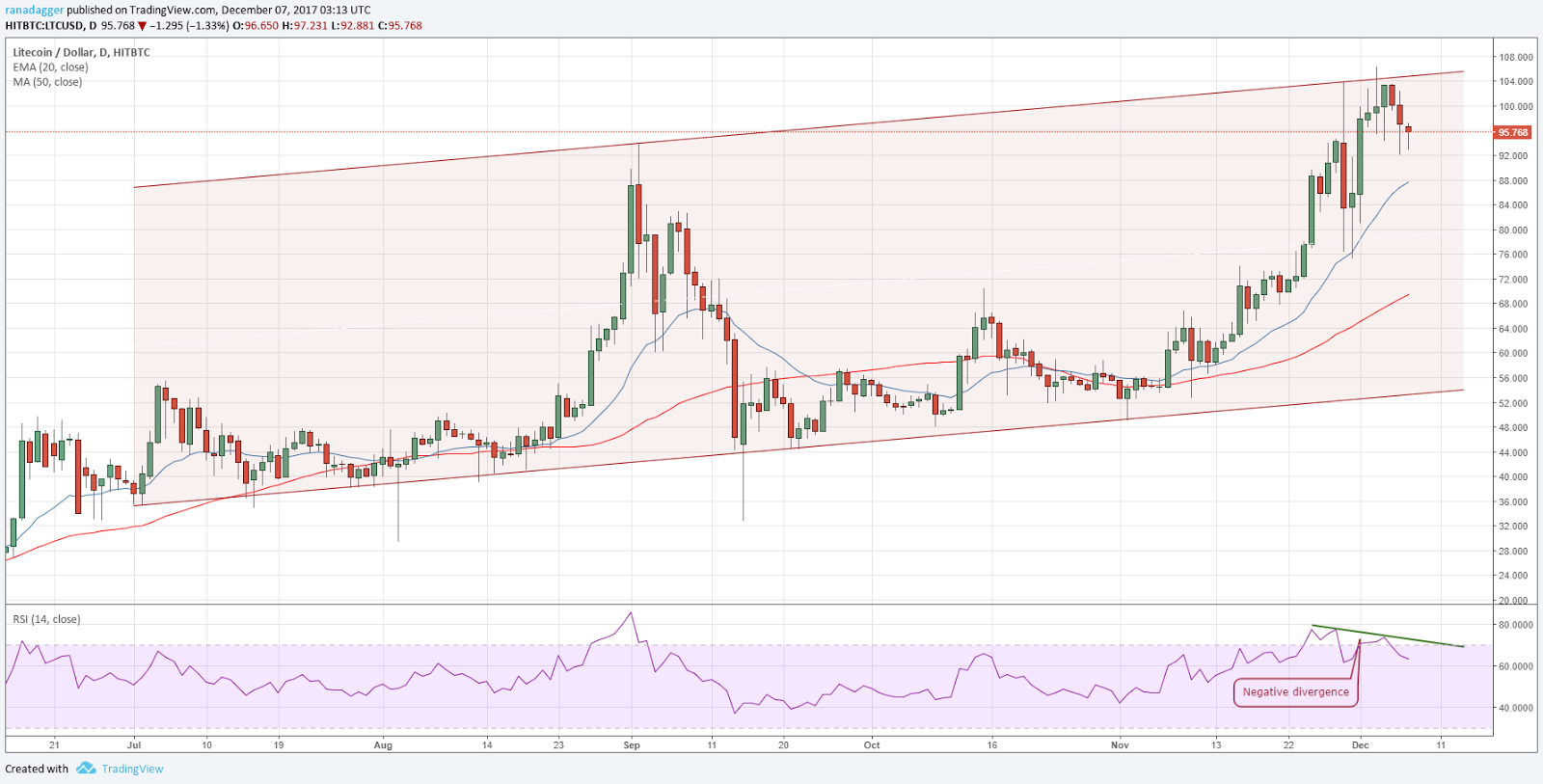 LTC/USD