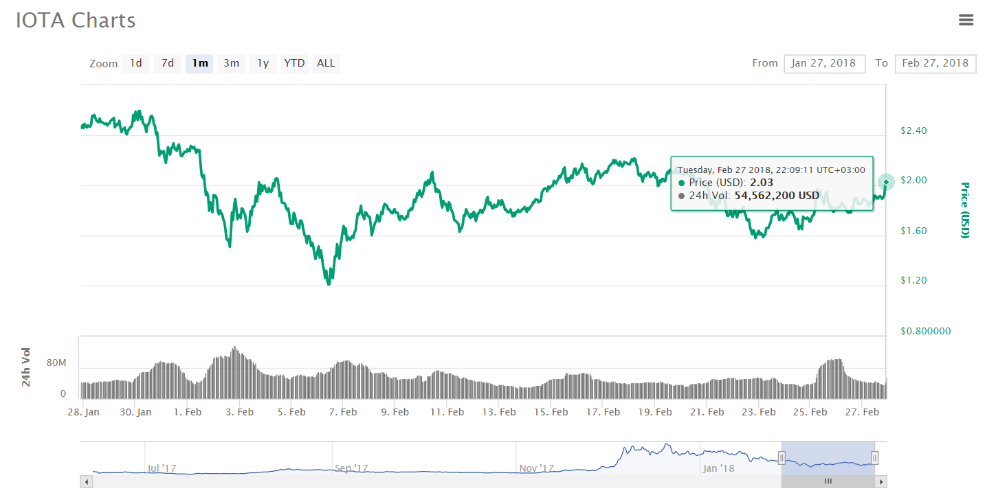 IOTA Charts