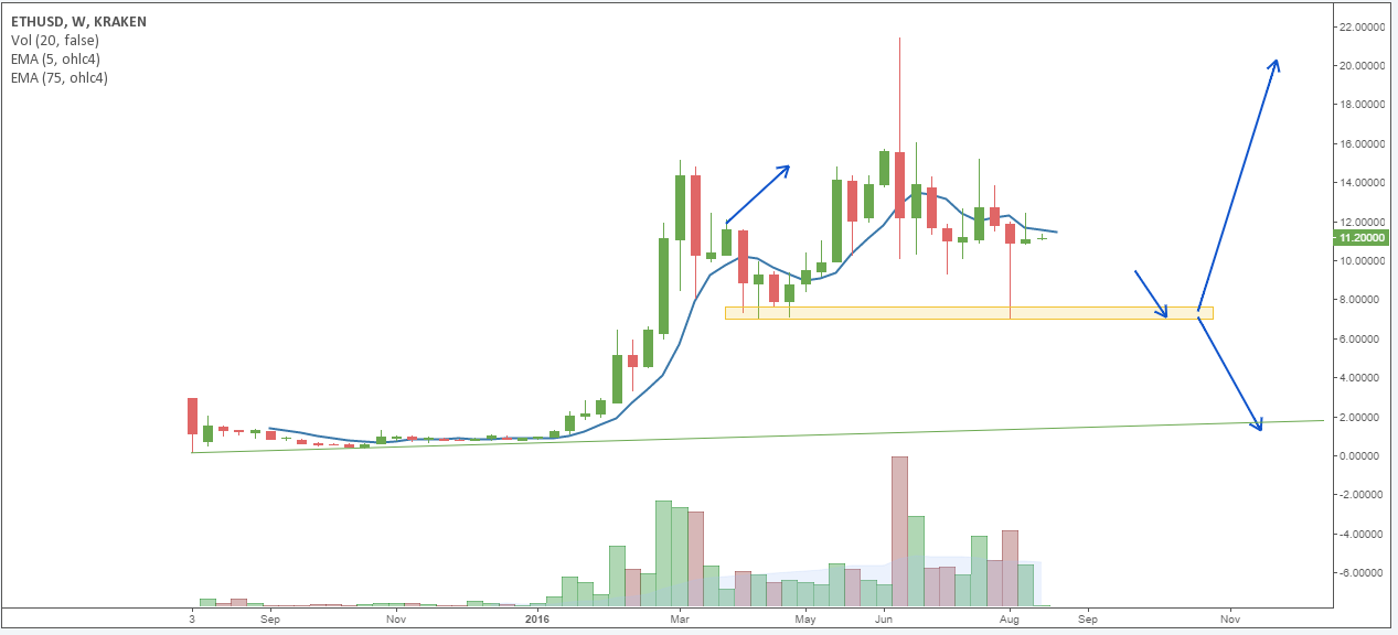 ETH/USD price chart 2