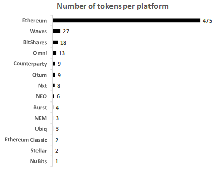 Number of tokens per platform