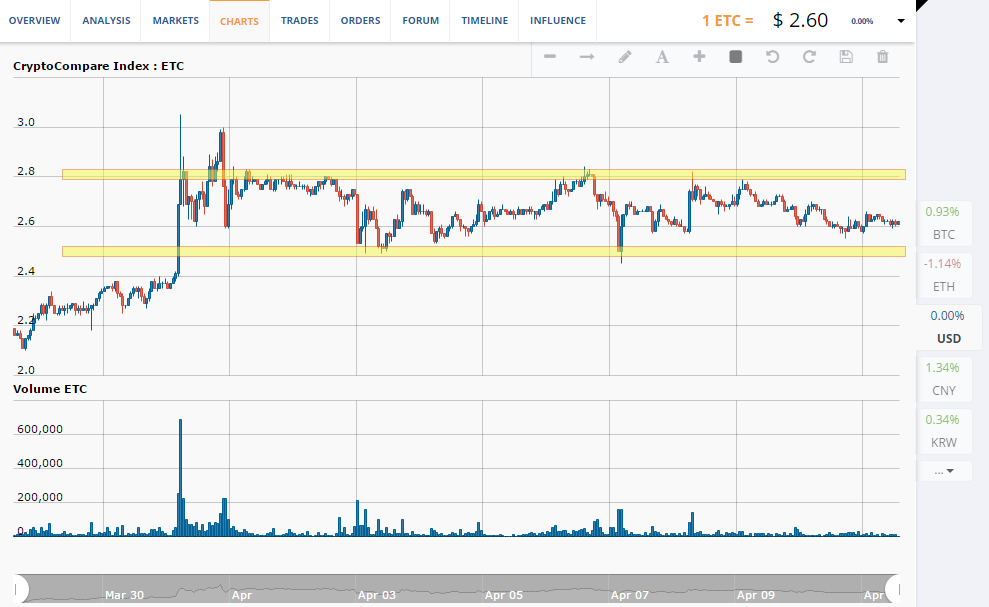 ETC/USD chart