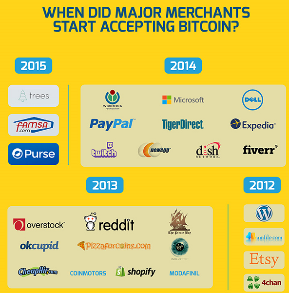 BTC accepting by major merchants